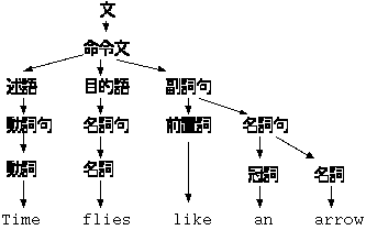 矢のように蝿の所要時間を計りなさい