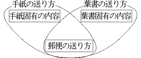 郵便の送り方の抽出