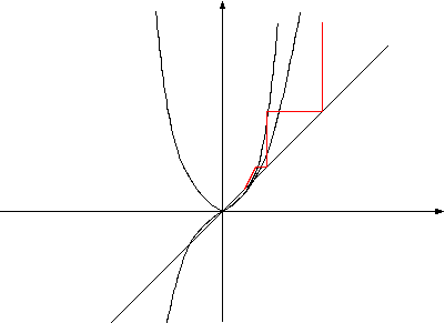 1次と3次