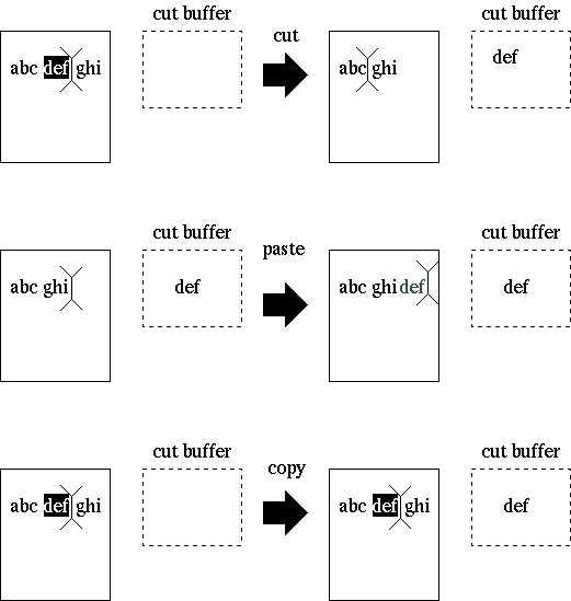 the function of the cut buffer